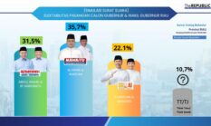 Masyarakat Riau Menyambut Pemimpin Baru: Nasir-Wardan Unggul Berdasarkan Hasil Riset The Republic Institute